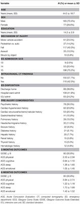 Pre-injury Comorbidities Are Associated With Functional Impairment and Post-concussive Symptoms at 3- and 6-Months After Mild Traumatic Brain Injury: A TRACK-TBI Study